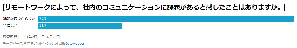 グラフ：リモートワークによって、社内のコミュニケーションに課題があると感じたことはありますか