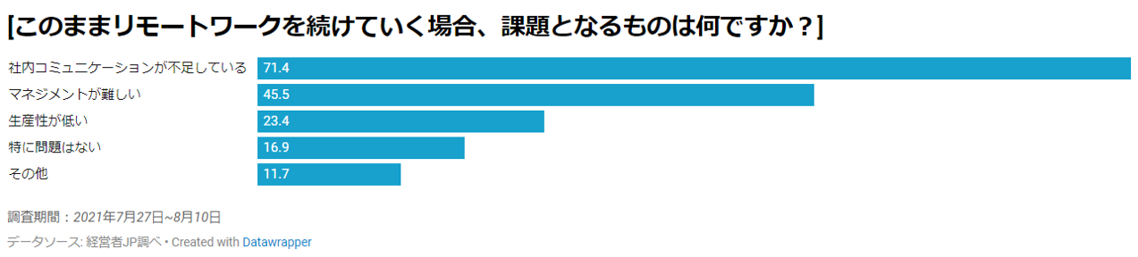 グラフ：このままリモートワークを続けていく場合、課題となるものは何ですか？