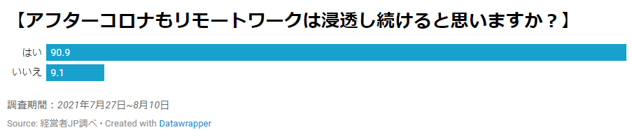 グラフ：アフターコロナもリモートワークは浸透し続けると思いますか？