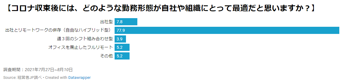 グラフ：コロナ収束後には、どのような勤務形態が自社や組織にとって最適だと思いますか？