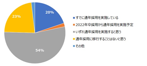 グラフ：通年採用の導入事例