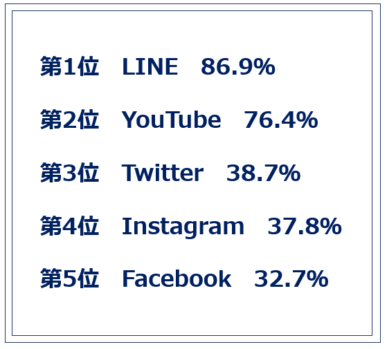 画像：SNS（ソーシャルネットワーキングサービス）の代表的なサービスの利用率