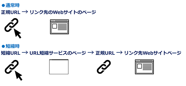 画像：短縮URLの仕組み