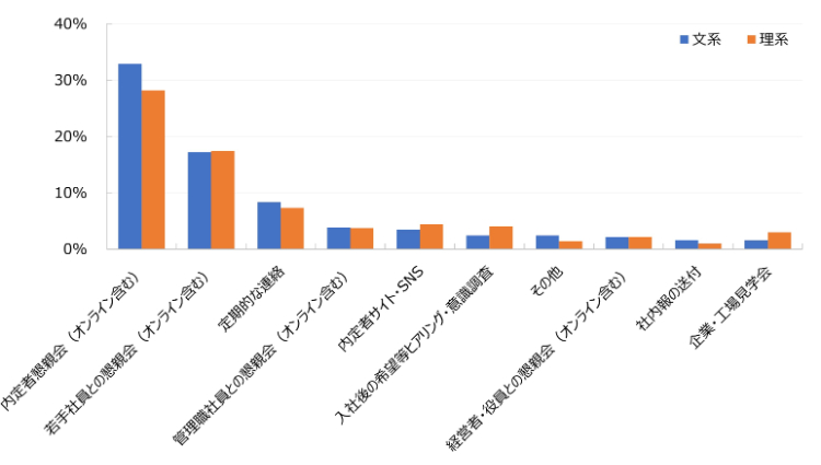 グラフ：内定後フォローで入社意欲が高まったもの