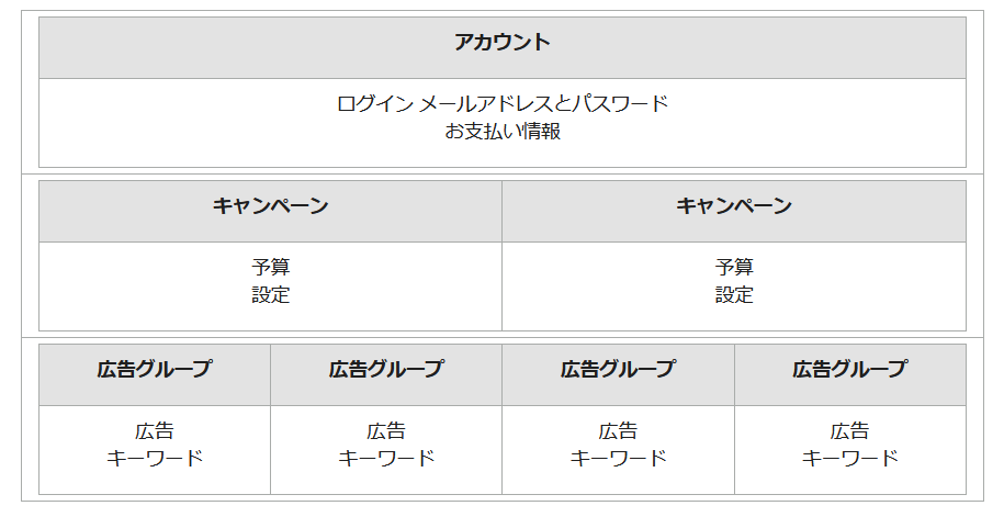 画像：Google広告の構成