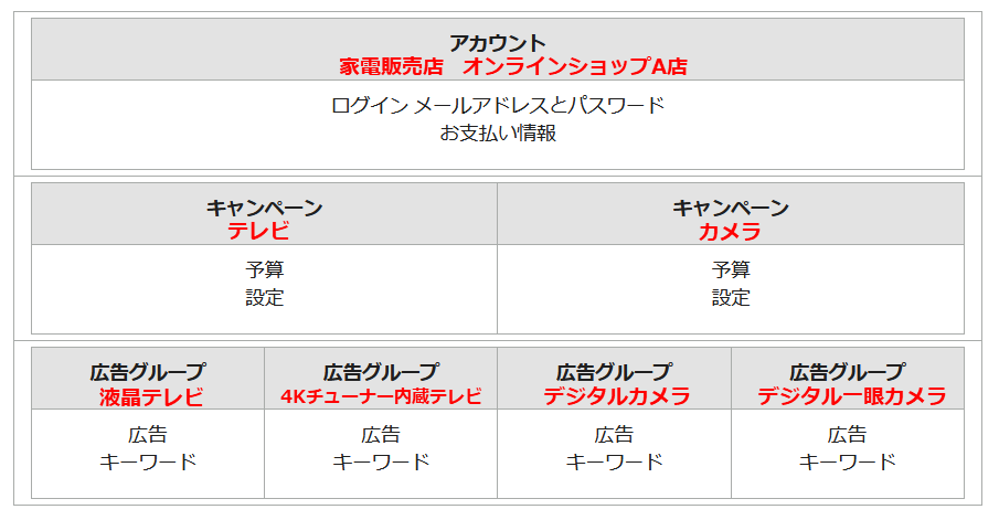 画像：Google広告の構成(オンライン家電販売店の場合)