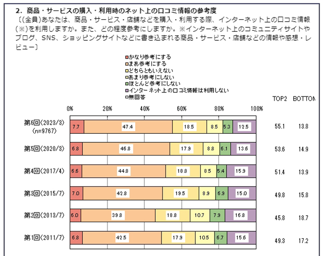 グラフ：商品・サービスの購入・利用時のネット上の口コミ情報の参考度