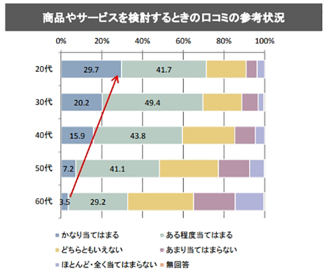 グラフ：年齢別商品やサービスを検討するときの口コミの参考状況