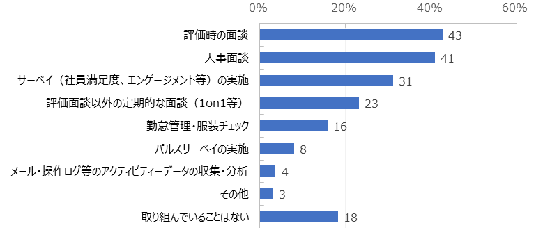 グラフ：HR総研の調査「離職リスクの早期把握のために取り組んでいること」