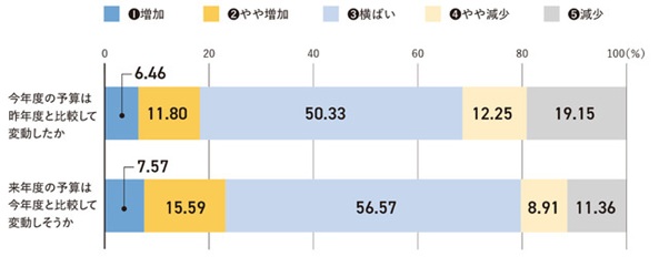 企業が取り組むSNSマーケティングとは？SNSマーケティングを強化する企業が増加（株式会社タナベ経営調べ）