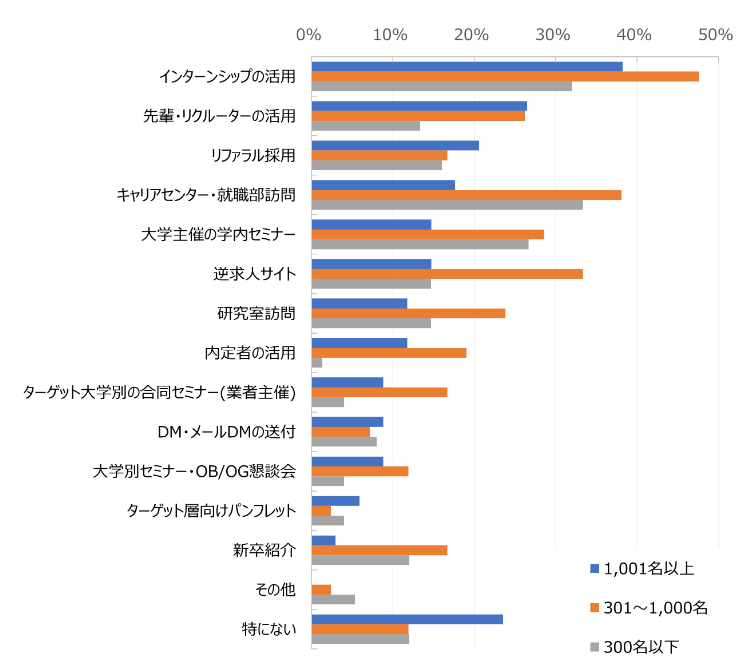 グラフ：企業規模別　ターゲット層を採用するために実施・検討している施策