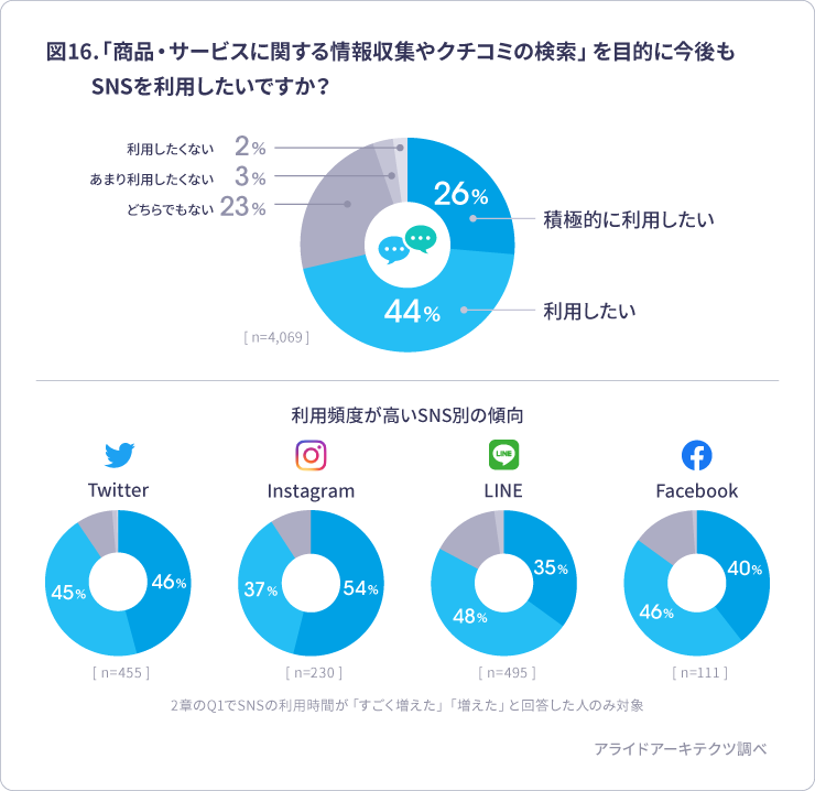 グラフ：「商品・サービスに関する情報収集やクチコミの検索」を目的に今後もSNSを利用したいか？