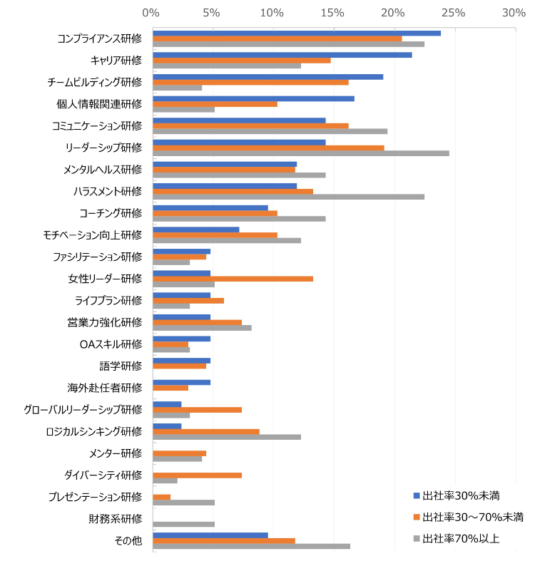 グラフ：社員出社率別 今後強化する研修