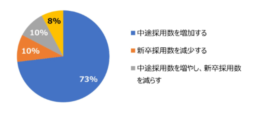 グラフ：中途採用比率を上げる方法