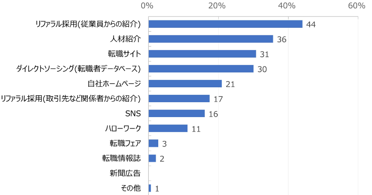 グラフ：利用がより高まると思われる「キャリア採用」の手段・サービス