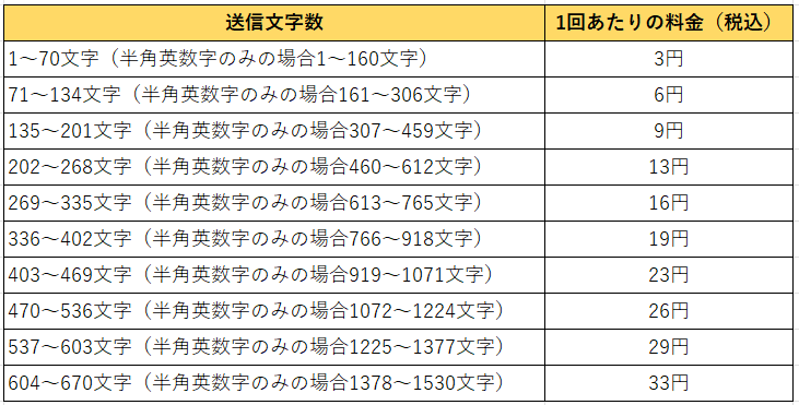 表：NTTドコモ「ご利用料金　メッセージの送受信料について」