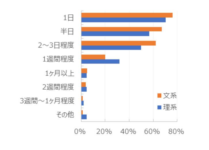 グラフ：参加したインターンシップのタイプ