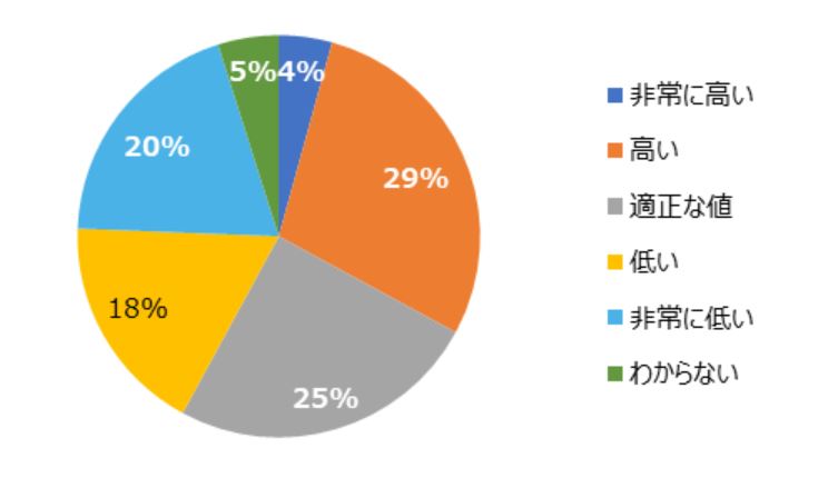 グラフ：自社の離職率についての実感