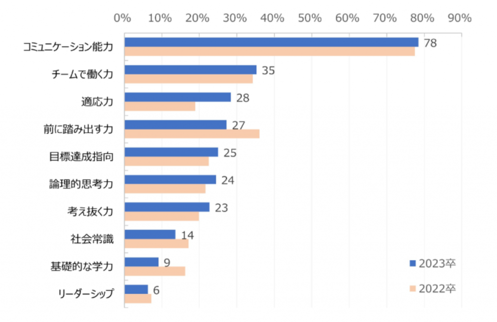 グラフ：企業が学生に求める能力