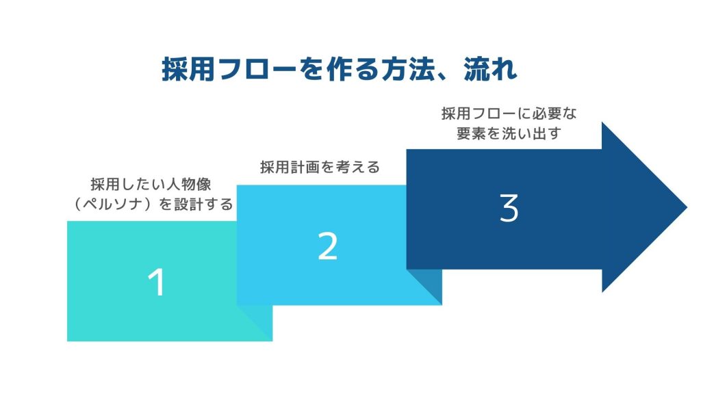 画像：採用フローを作る方法、流れ