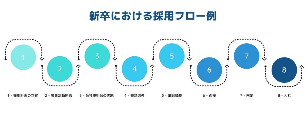 画像：新卒における採用フロー例