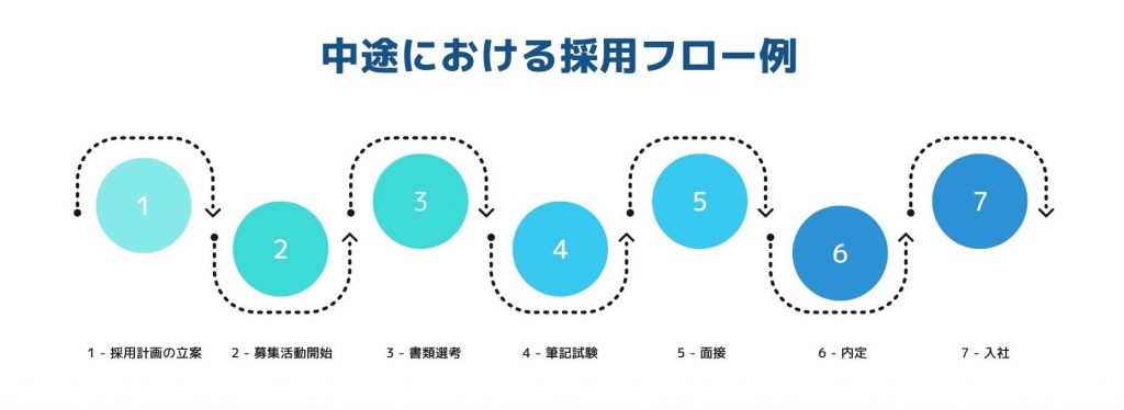 画像：中途における採用フロー