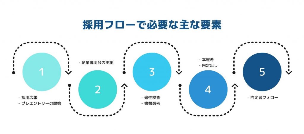 画像：採用フローで必要な主な要素