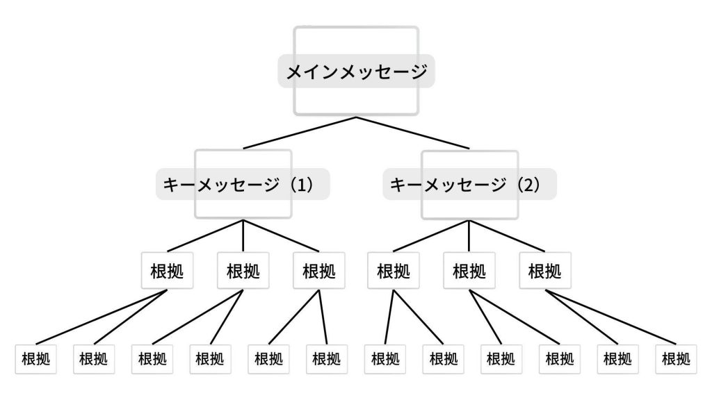 画像：ピラミッドストラクチャーの基本的な構造