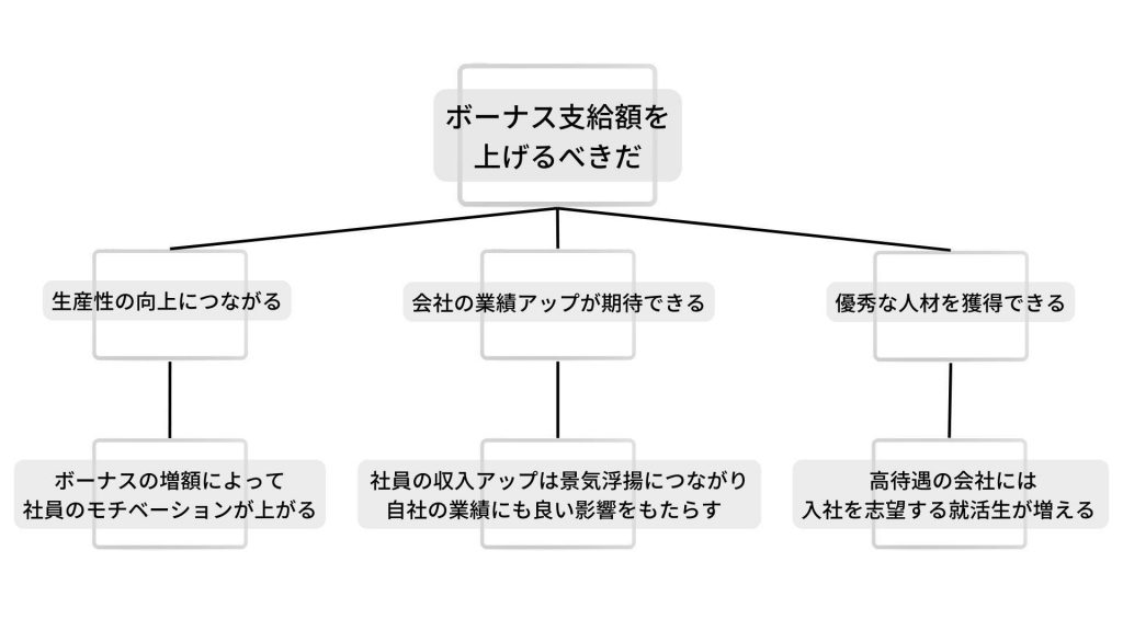 画像：ピラミッドストラクチャーの例