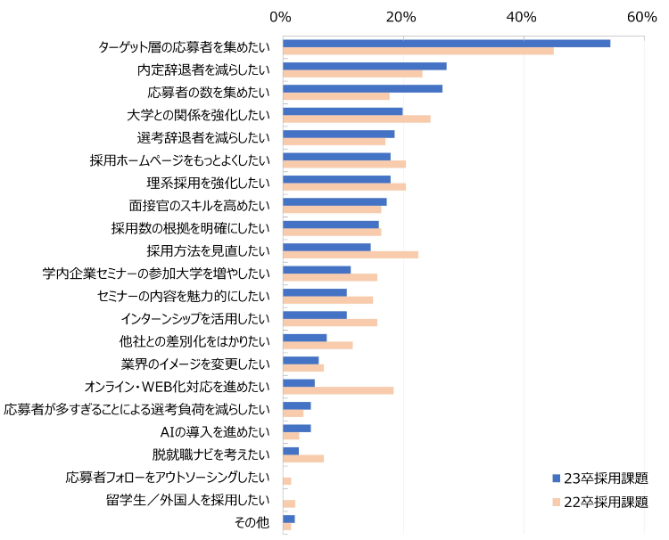 グラフ：2023年卒採用における自社の課題（23卒と22卒を比較）