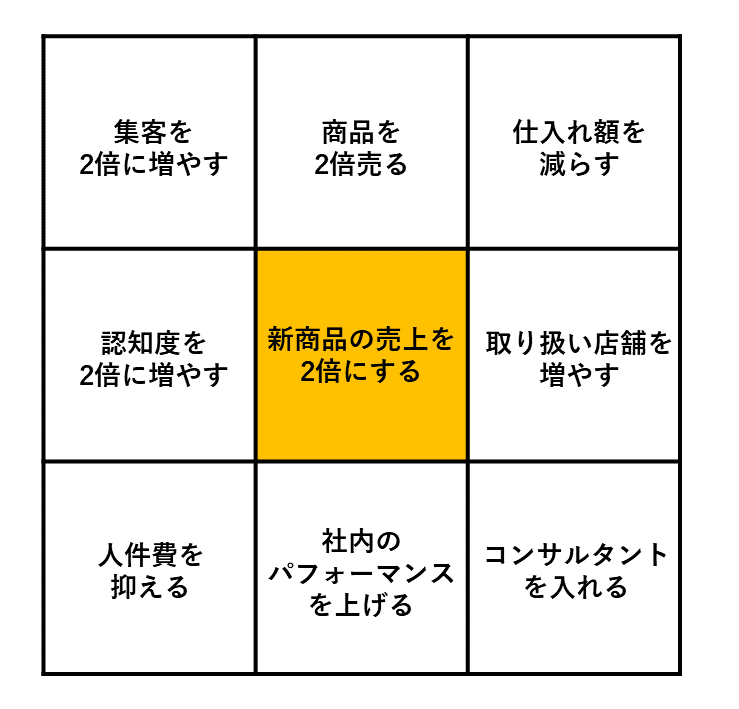 画像：マンダラチャートの書き方_周辺の8つのマスに、目標から連想されることを記入する