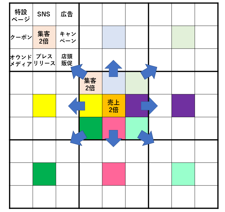 画像：マンダラチャートの書き方_各項目の周辺の8つのマスに、中心から連想されることを記入する