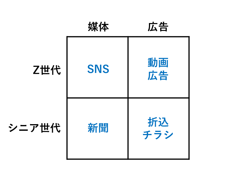 画像：マトリックス法