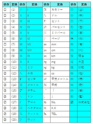 スクリーンショット：【WEBツール】機種依存文字変換ツール