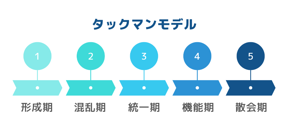 画像：チームビルディングの進め方_タックマンモデル