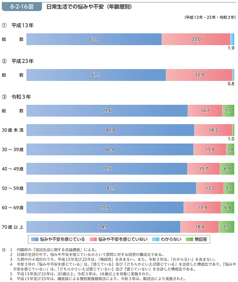 グラフ：日常生活での悩みや不安(年齢層別)