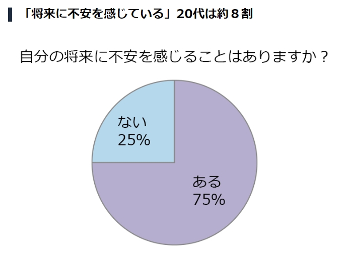 グラフ：20代に自分の将来に不安を感じることがあるか質問した結果