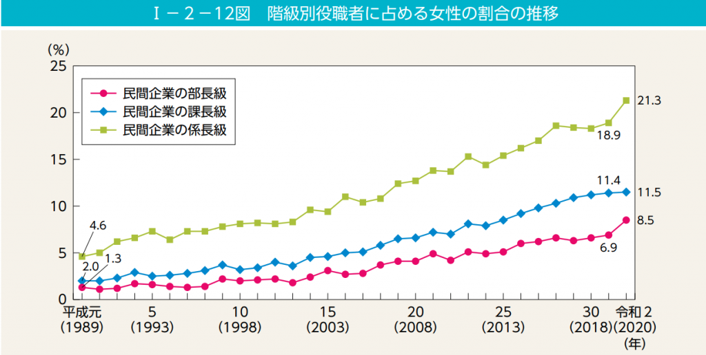 グラフ：階級別役職者に占める女性の割合の推移
