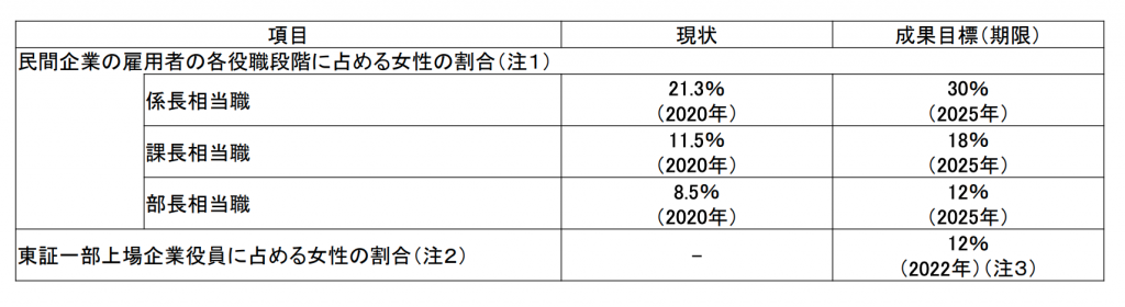 グラフ：「第５次男女共同参画基本計画」（令和２年12月25日閣議決定）における成果目標