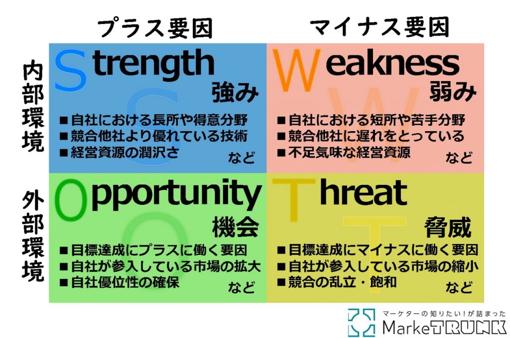 画像：SWOT分析とは