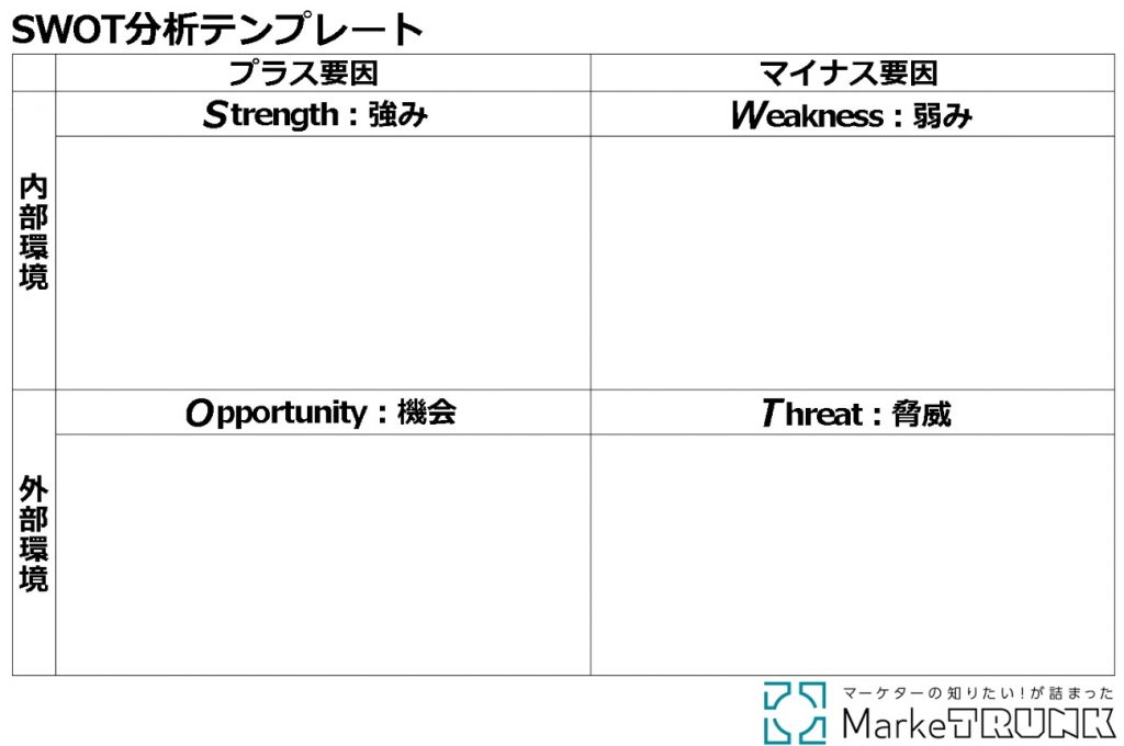 画像：SWOT分析のテンプレート