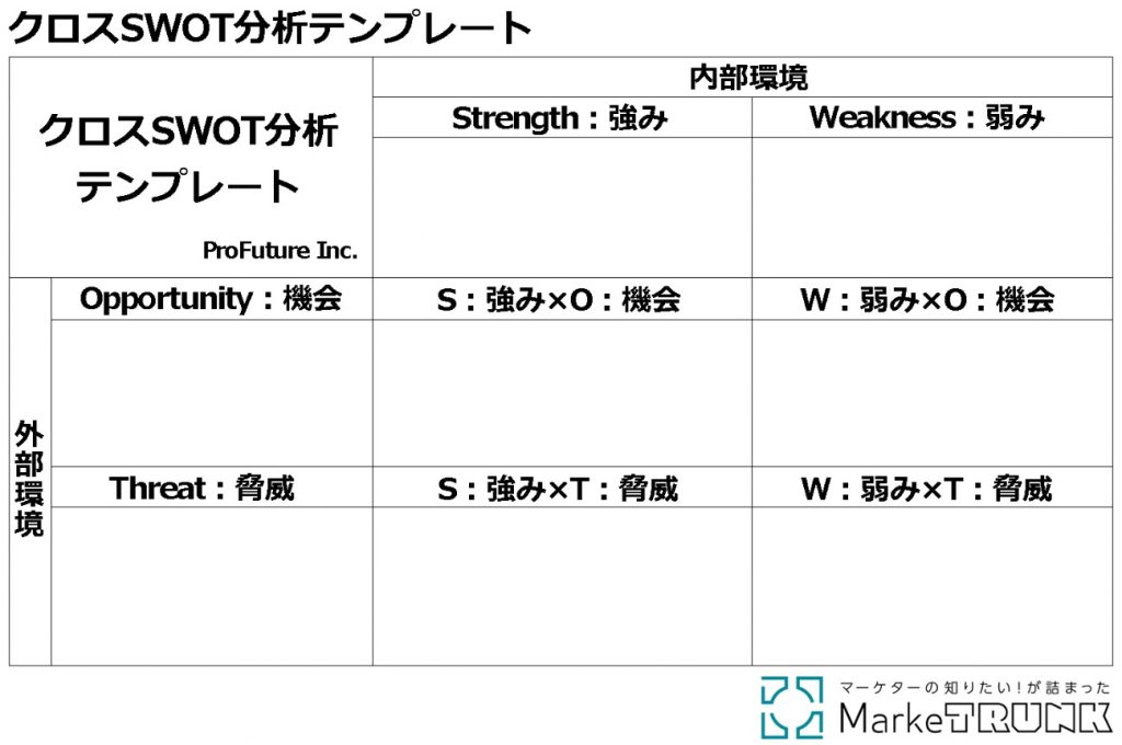 画像：クロスSWOT分析のテンプレート