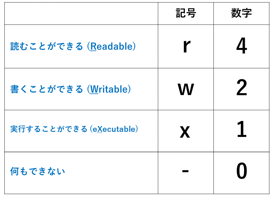 画像：どんなアクセス権限を与えるのか_文字列と数字の関係