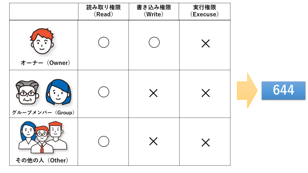 画像：Permission（パーミッション）のよく使われる4つの種類_644（rw-r--r-）