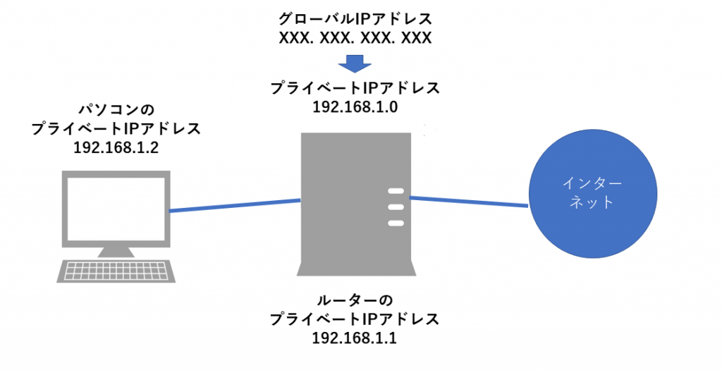 画像：プライベートIPアドレスとは