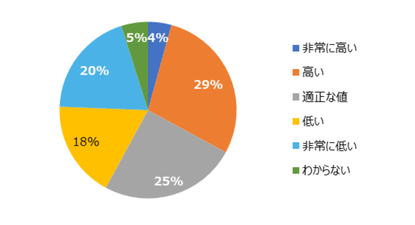 グラフ：自社の人材の離職率についての実感