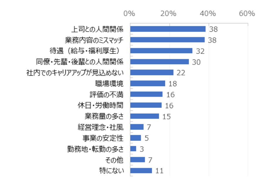 グラフ：離職率の原因だと感じていること