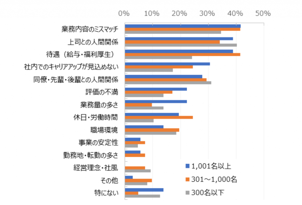 グラフ：企業規模別_離職の原因だと感じていること