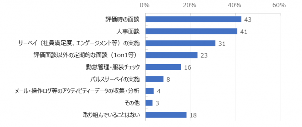 グラフ：離職リスクの早期把握のために取り組んでいること