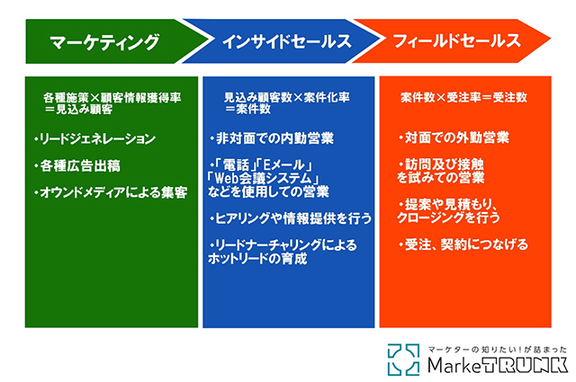 画像：インサイドセールスとフィールドセールスの違い